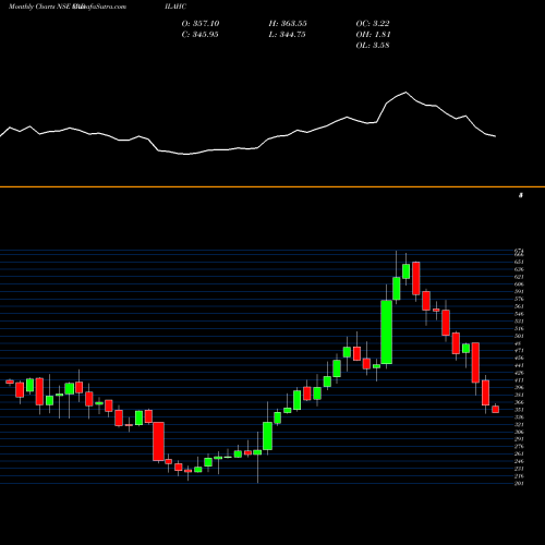 Monthly charts share CADILAHC Cadila Healthcare Limited NSE Stock exchange 