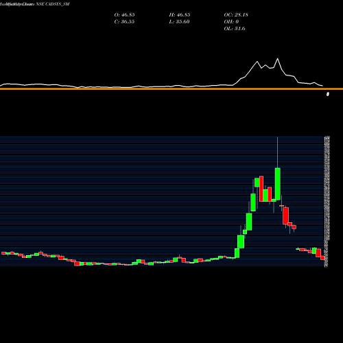 Monthly charts share CADSYS_SM Cadsys (india) Limited NSE Stock exchange 