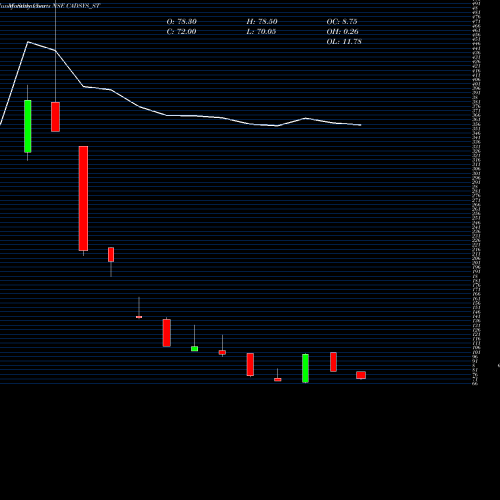Monthly charts share CADSYS_ST Cadsys (india) Limited NSE Stock exchange 
