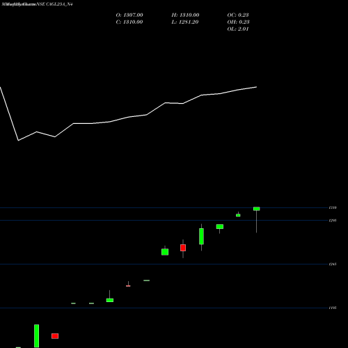 Monthly charts share CAGL25A_N4 Sec Re Ncd Sr. Iv NSE Stock exchange 