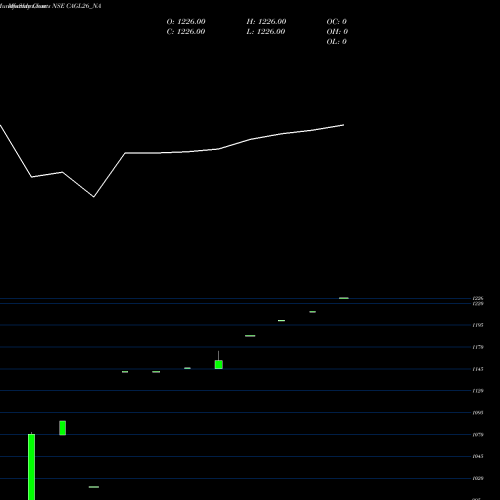 Monthly charts share CAGL26_NA Sec Re Ncd Sr Iv NSE Stock exchange 