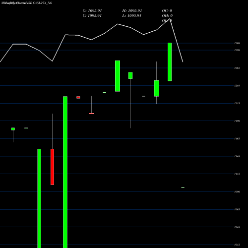 Monthly charts share CAGL27A_N6 Sec Re Ncd Sr. Vi NSE Stock exchange 