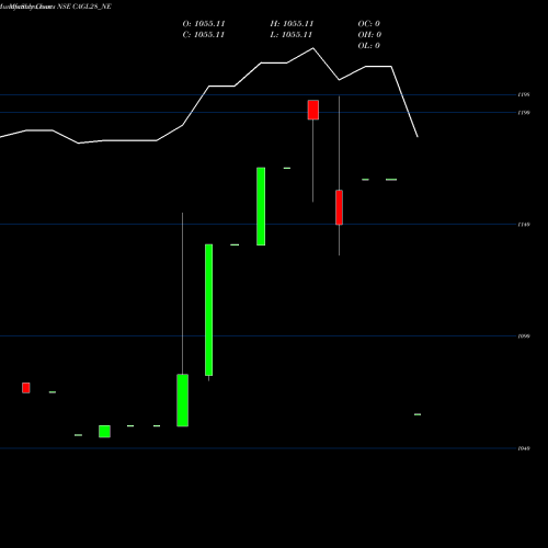Monthly charts share CAGL28_NE Sec Re Ncd Sr Viii NSE Stock exchange 