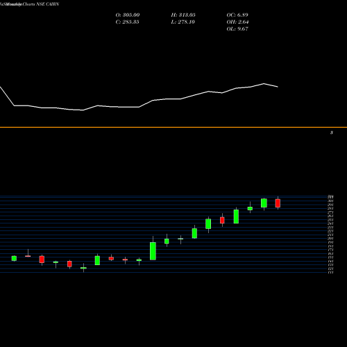 Monthly charts share CAIRN Cairn India Limited NSE Stock exchange 