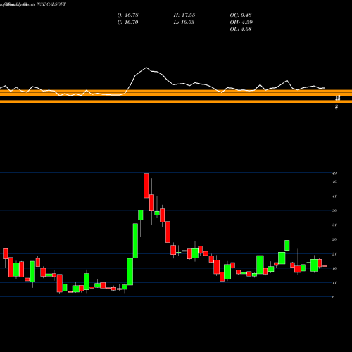 Monthly charts share CALSOFT California Software Company Limited NSE Stock exchange 