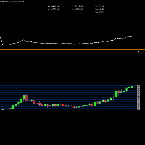 Monthly charts share CAMS Computer Age Mngt Ser Ltd NSE Stock exchange 