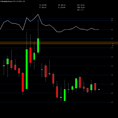 Monthly charts share CANARYS_SM Canarys Automations Ltd NSE Stock exchange 
