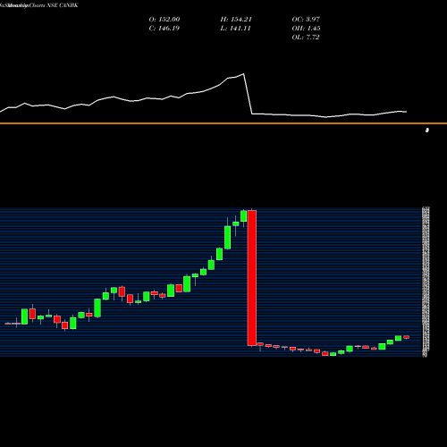 Monthly charts share CANBK Canara Bank NSE Stock exchange 
