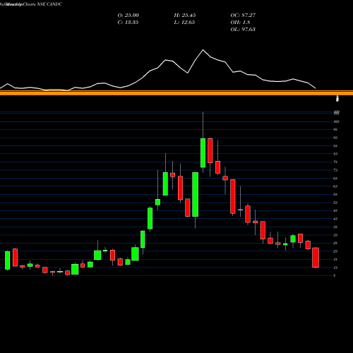 Monthly charts share CANDC C & C Constructions Limited NSE Stock exchange 