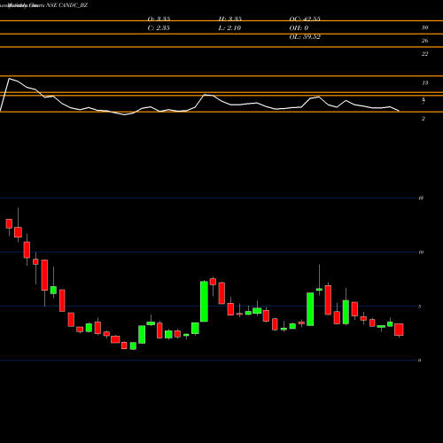 Monthly charts share CANDC_BZ C&c Const. Ltd NSE Stock exchange 