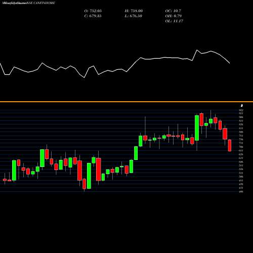 Monthly charts share CANFINHOME Can Fin Homes Limited NSE Stock exchange 