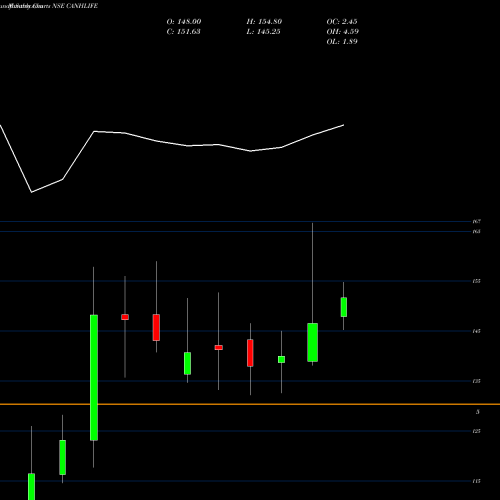 Monthly charts share CANHLIFE Canara Hsbc Life Ins Co L NSE Stock exchange 