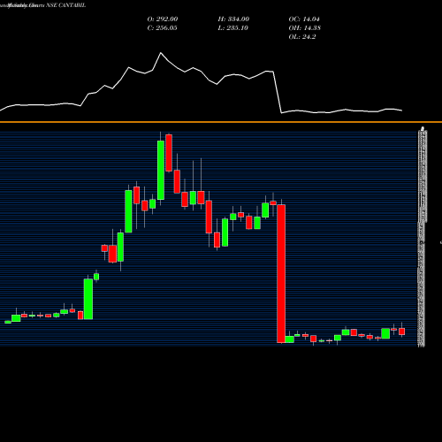 Monthly charts share CANTABIL Cantabil Retail India Limited NSE Stock exchange 