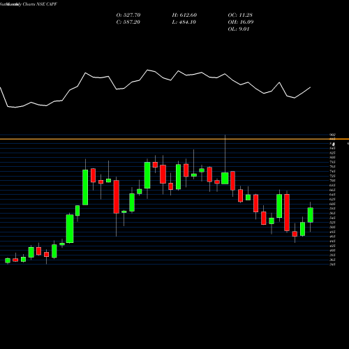 Monthly charts share CAPF Capital First Limited NSE Stock exchange 