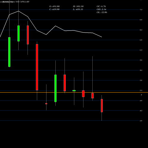 Monthly charts share CAPILLARY Capillary Techno India L NSE Stock exchange 