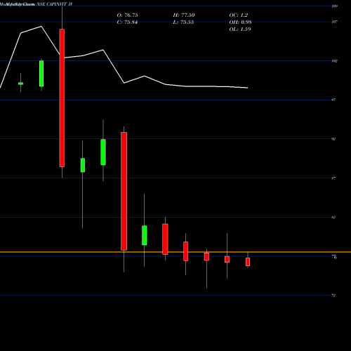 Monthly charts share CAPINVIT_IV Capital Infra Trust NSE Stock exchange 