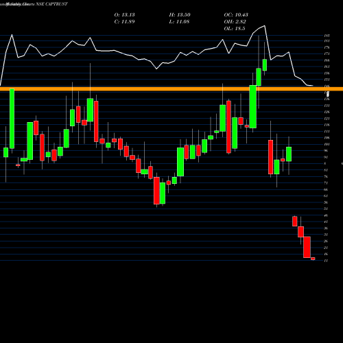Monthly charts share CAPTRUST Capital Trust Limited NSE Stock exchange 