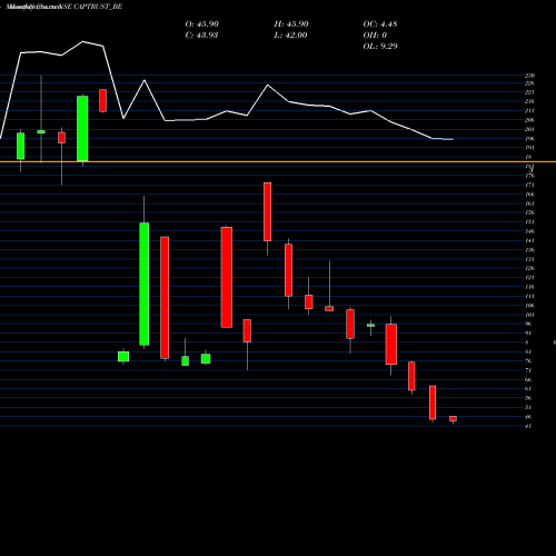 Monthly charts share CAPTRUST_BE Capital Trust Limited NSE Stock exchange 
