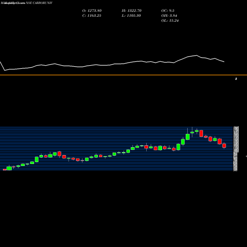 Monthly charts share CARBORUNIV Carborundum Universal Limited NSE Stock exchange 