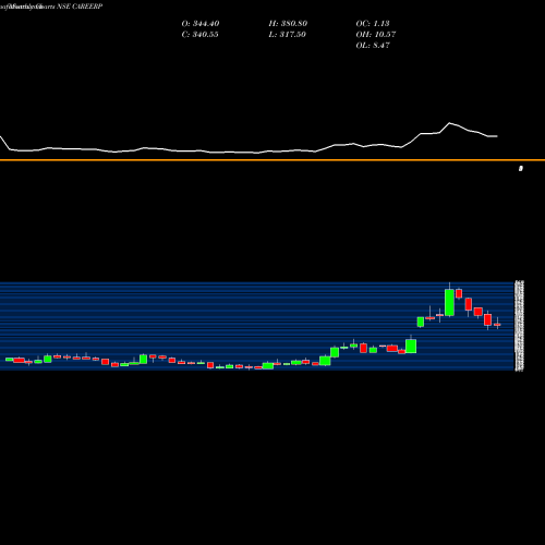 Monthly charts share CAREERP Career Point Limited NSE Stock exchange 