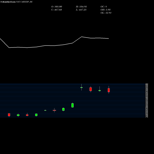 Monthly charts share CAREERP_BE Career Point Limited NSE Stock exchange 