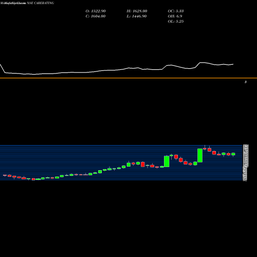 Monthly charts share CARERATING Credit Analysis And Research Limited NSE Stock exchange 