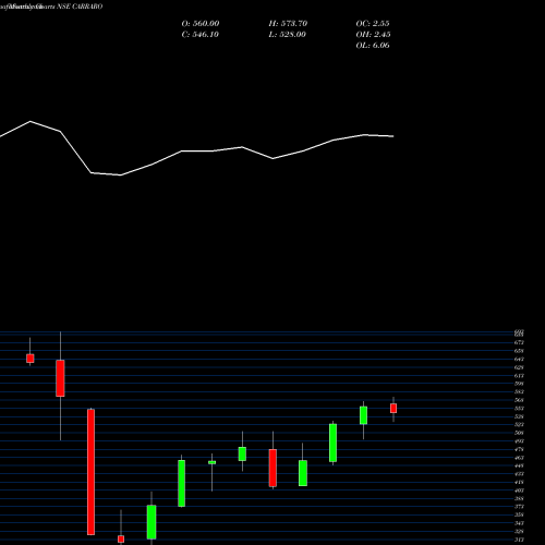 Monthly charts share CARRARO Carraro India Limited NSE Stock exchange 