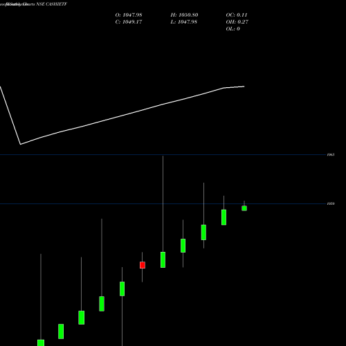 Monthly charts share CASHIETF Icicipramc - Cashietf NSE Stock exchange 