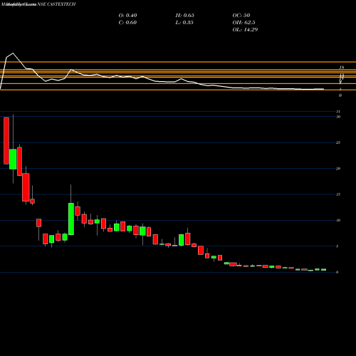 Monthly charts share CASTEXTECH CASTEX TECHNOLOGIE INR2 NSE Stock exchange 