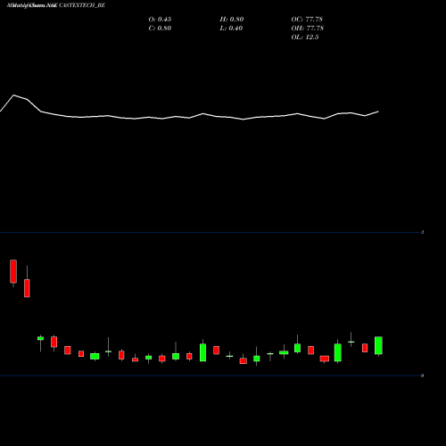 Monthly charts share CASTEXTECH_BE Castex Technologies Ltd. NSE Stock exchange 
