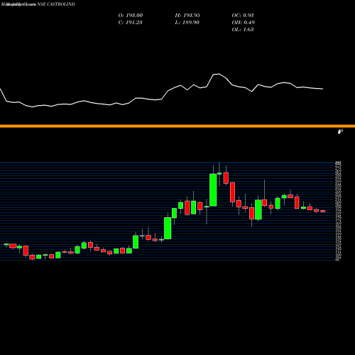 Monthly charts share CASTROLIND Castrol India Limited NSE Stock exchange 