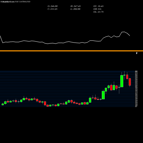 Monthly charts share CASTROLIND Castrol India Limited NSE Stock exchange 