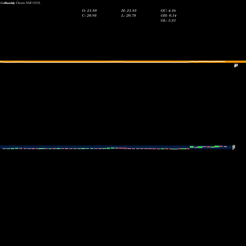 Monthly charts share CCCL Consolidated Construction Consortium Limited NSE Stock exchange 