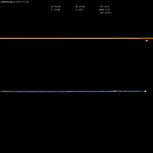 Monthly charts share CCCL_BE Cons. Const. Consort Ltd NSE Stock exchange 
