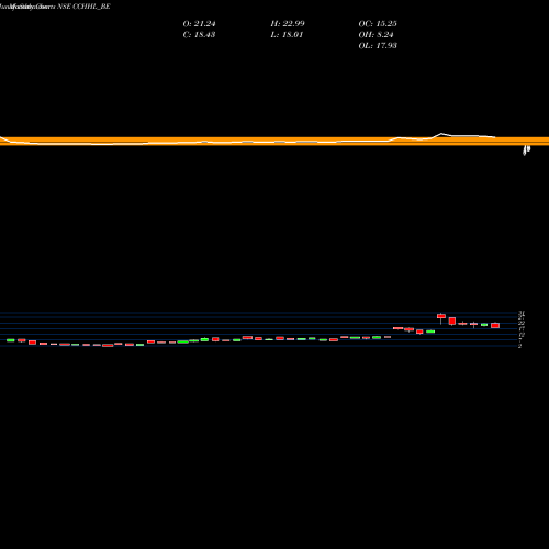 Monthly charts share CCHHL_BE Country Club Hosp Hol Ltd NSE Stock exchange 