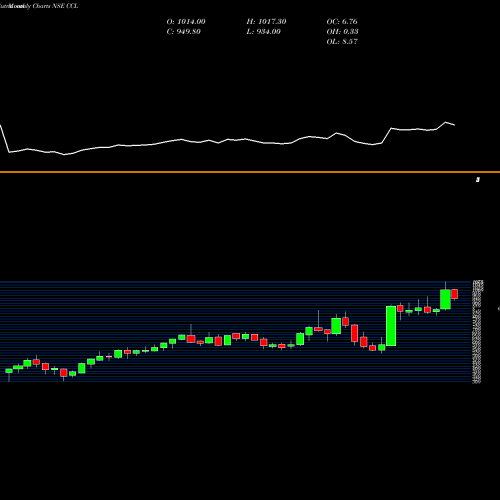 Monthly charts share CCL CCL Products (India) Limited NSE Stock exchange 