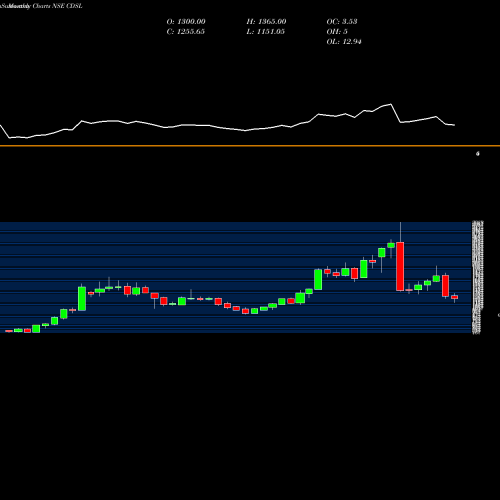 Monthly charts share CDSL Central Depo Ser (i) Ltd NSE Stock exchange 