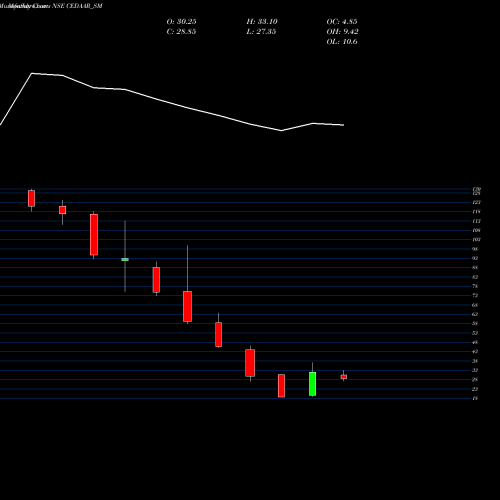 Monthly charts share CEDAAR_SM Cedaar Textile Limited NSE Stock exchange 