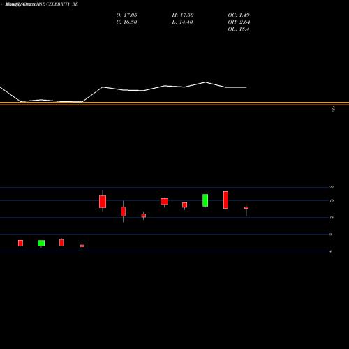 Monthly charts share CELEBRITY_BE Celebrity Fashions Ltd NSE Stock exchange 