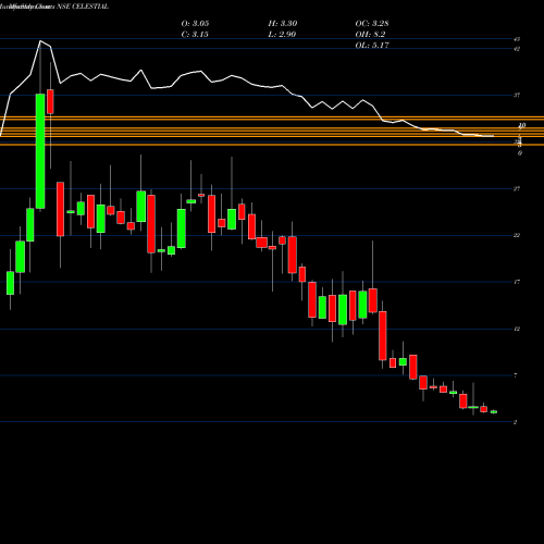 Monthly charts share CELESTIAL Celestial Biolabs Limited NSE Stock exchange 