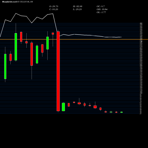 Monthly charts share CELLECOR_SM Cellecor Gadgets Limited NSE Stock exchange 