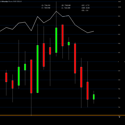 Monthly charts share CELLO Cello World Limited NSE Stock exchange 