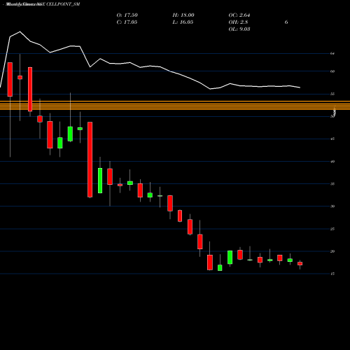 Monthly charts share CELLPOINT_SM Cell Point (india) Ltd NSE Stock exchange 
