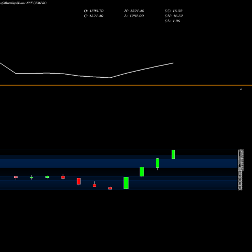Monthly charts share CEMPRO Cemindia Projects Limited NSE Stock exchange 