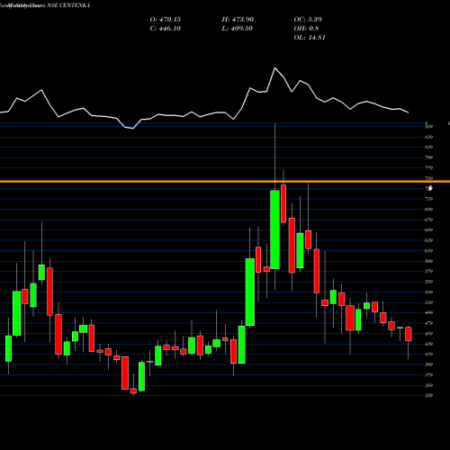 Monthly charts share CENTENKA Century Enka Limited NSE Stock exchange 