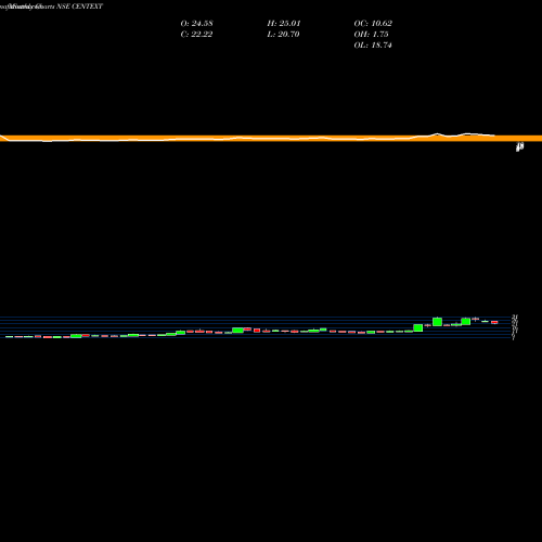 Monthly charts share CENTEXT Century Extrusions Limited NSE Stock exchange 