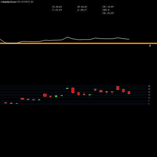 Monthly charts share CENTEXT_BE Century Extrusions Ltd NSE Stock exchange 