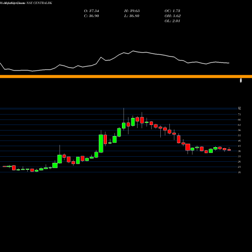 Monthly charts share CENTRALBK Central Bank Of India NSE Stock exchange 