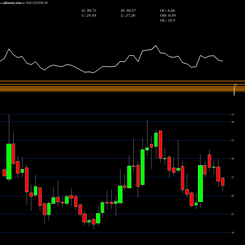 Monthly charts share CENTRUM Centrum Capital Limited NSE Stock exchange 