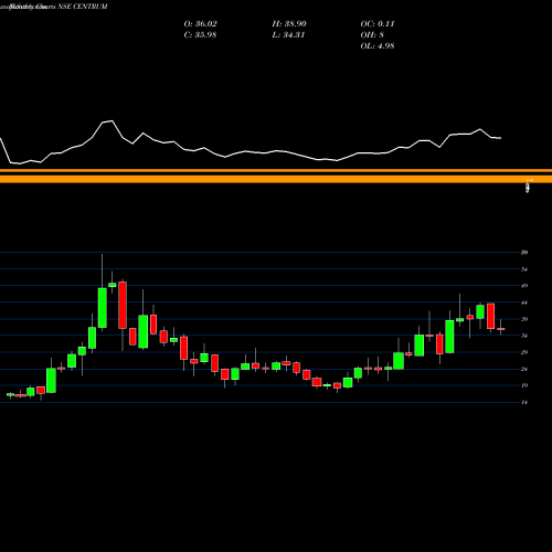 Monthly charts share CENTRUM Centrum Capital Limited NSE Stock exchange 